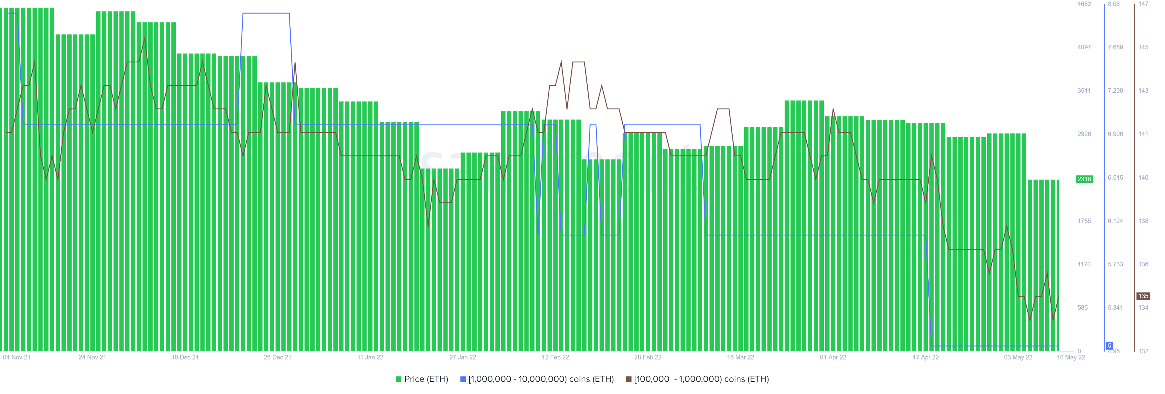 ETH supply distribution 